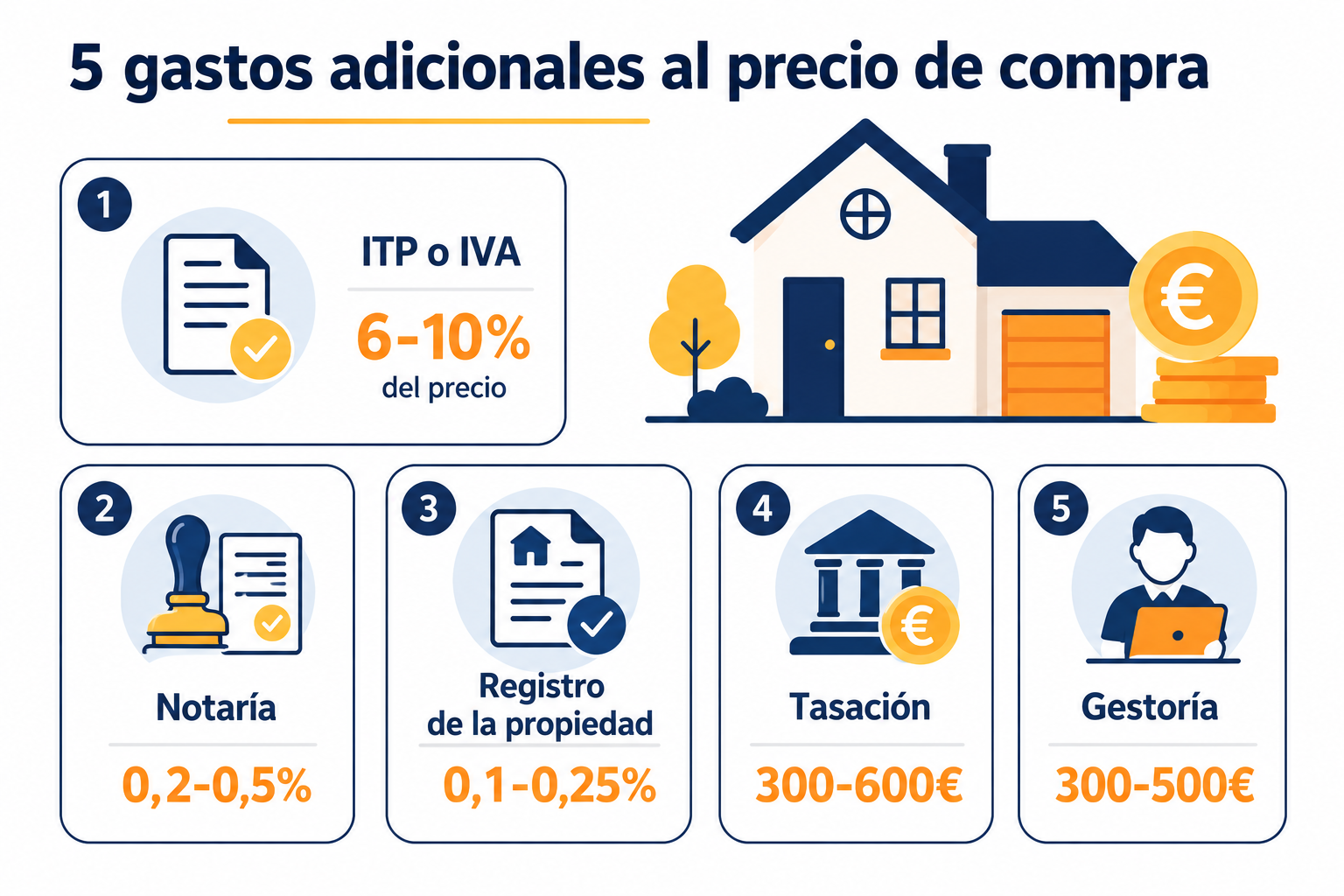 Infografía con los 5 gastos adicionales al comprar una vivienda en España