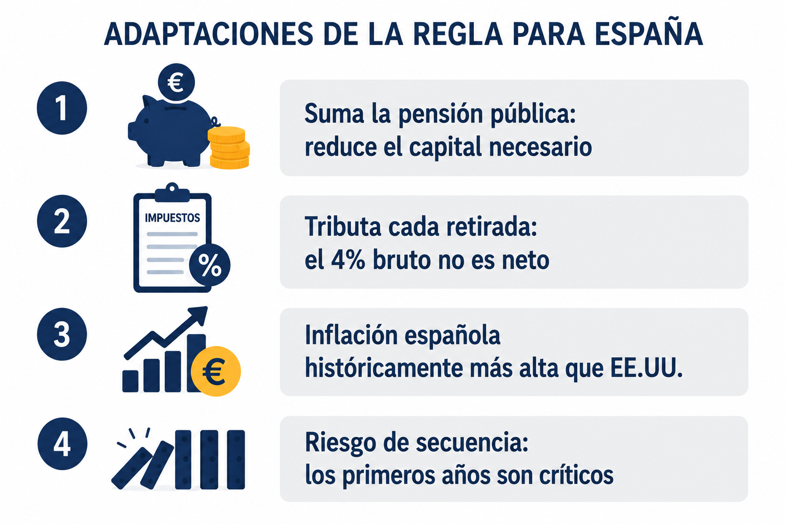 Infografía con las adaptaciones necesarias de la regla del 4% para aplicarla correctamente en España