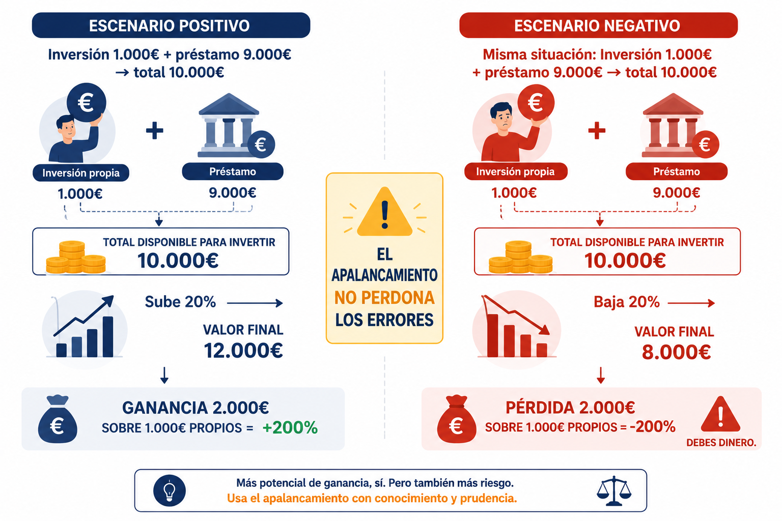Infografía con los dos escenarios del apalancamiento financiero: amplificación de ganancias y de pérdidas