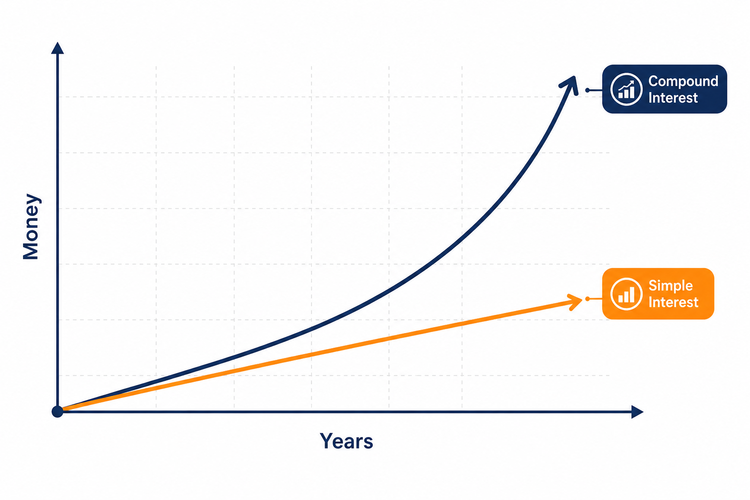 Gráfico comparativo entre interés simple e interés compuesto a lo largo del tiempo