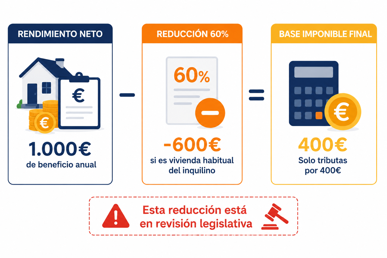 Infografía con el cálculo del rendimiento neto fiscal de un alquiler en España