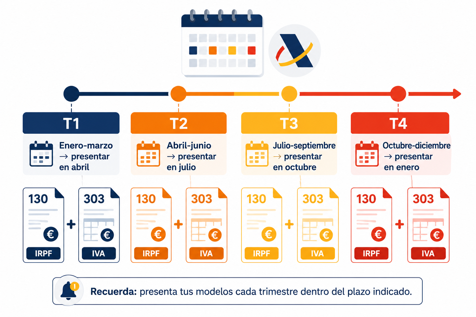 Infografía con el calendario fiscal anual de un autónomo: plazos trimestrales del modelo 130 y modelo 303