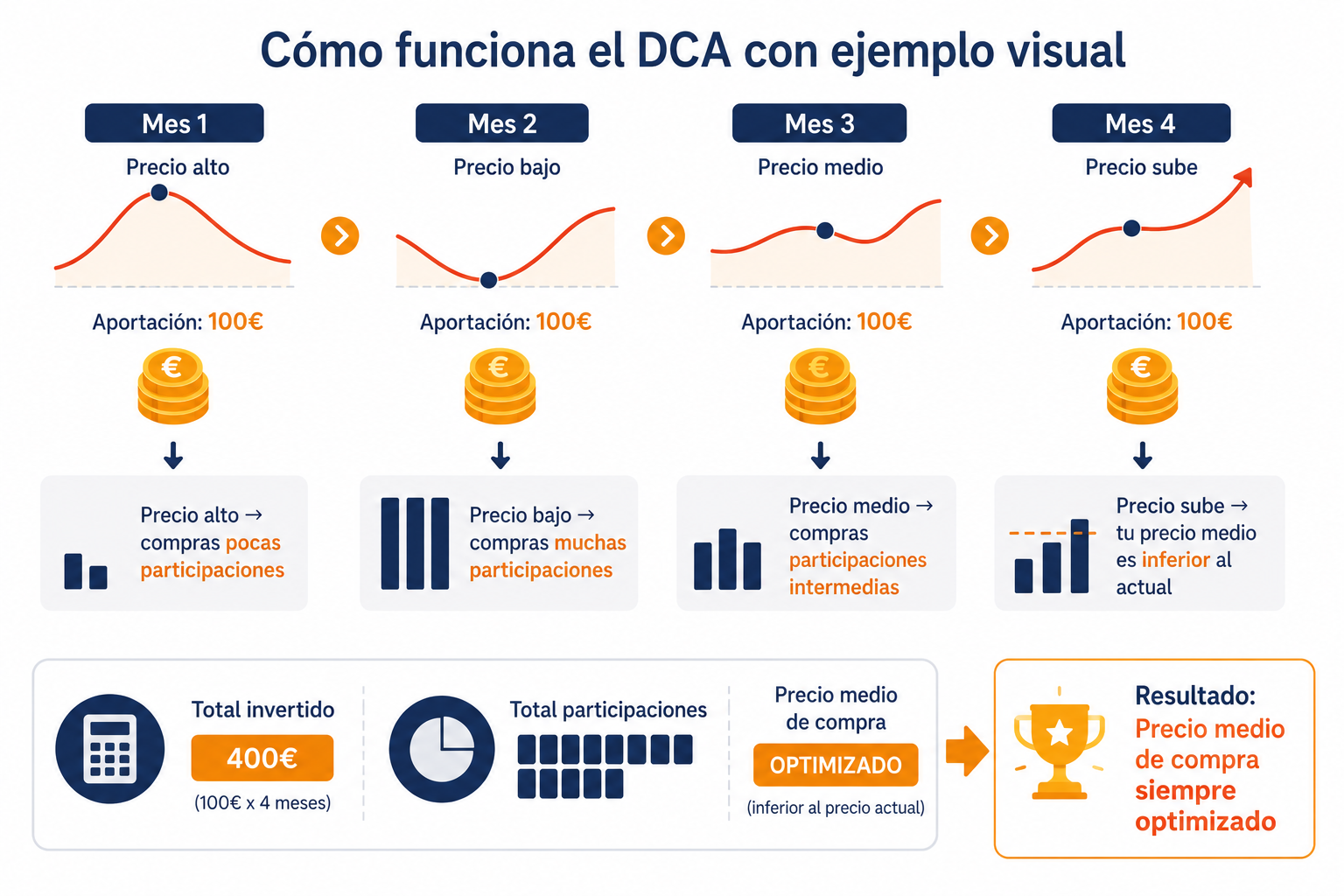 Infografía con un ejemplo visual de cómo funciona el DCA en distintos meses con precios variables