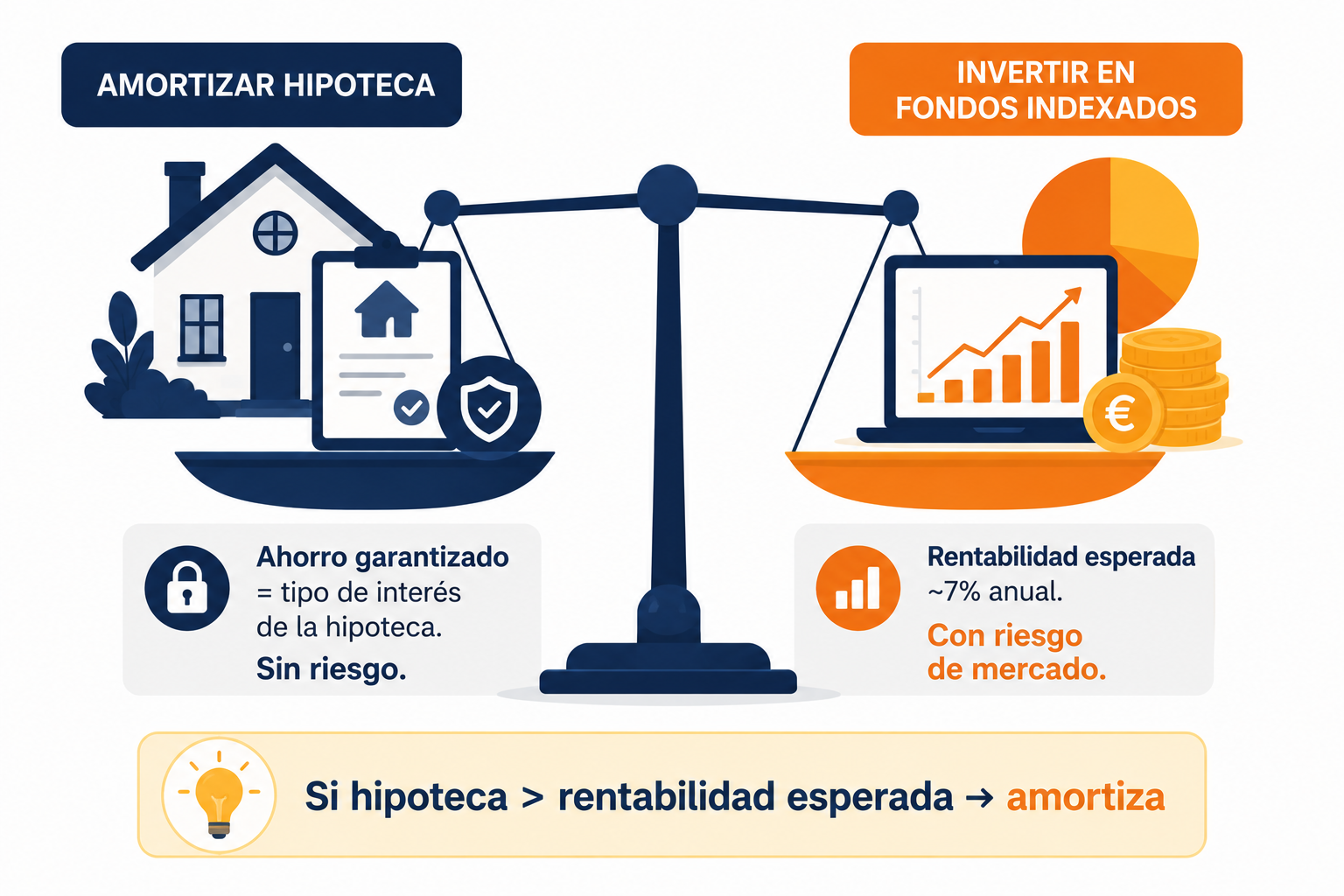 Infografía comparativa entre amortizar la hipoteca anticipadamente e invertir ese dinero en fondos indexados