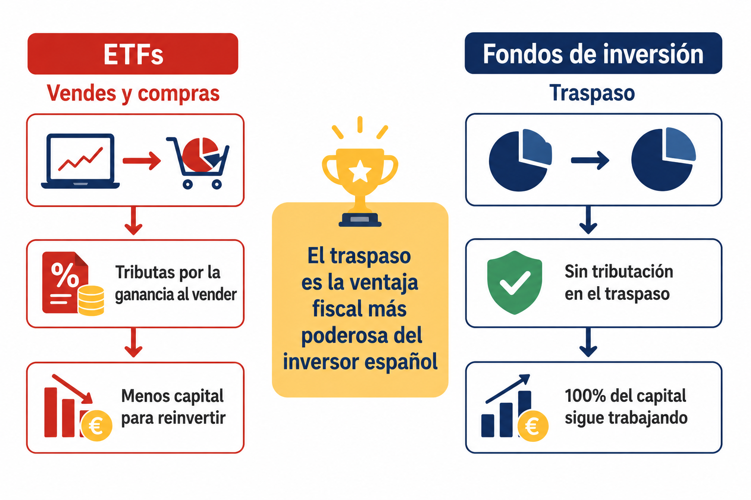 Infografía comparativa de la fiscalidad del traspaso en fondos de inversión vs ETFs