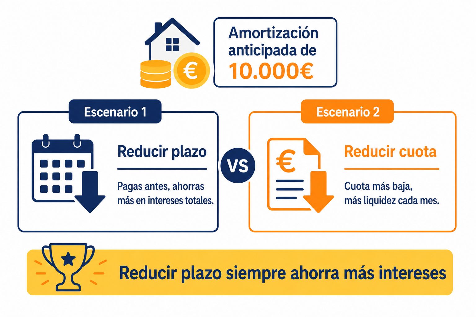 Comparativa entre reducir plazo y reducir cuota en una amortización anticipada de hipoteca