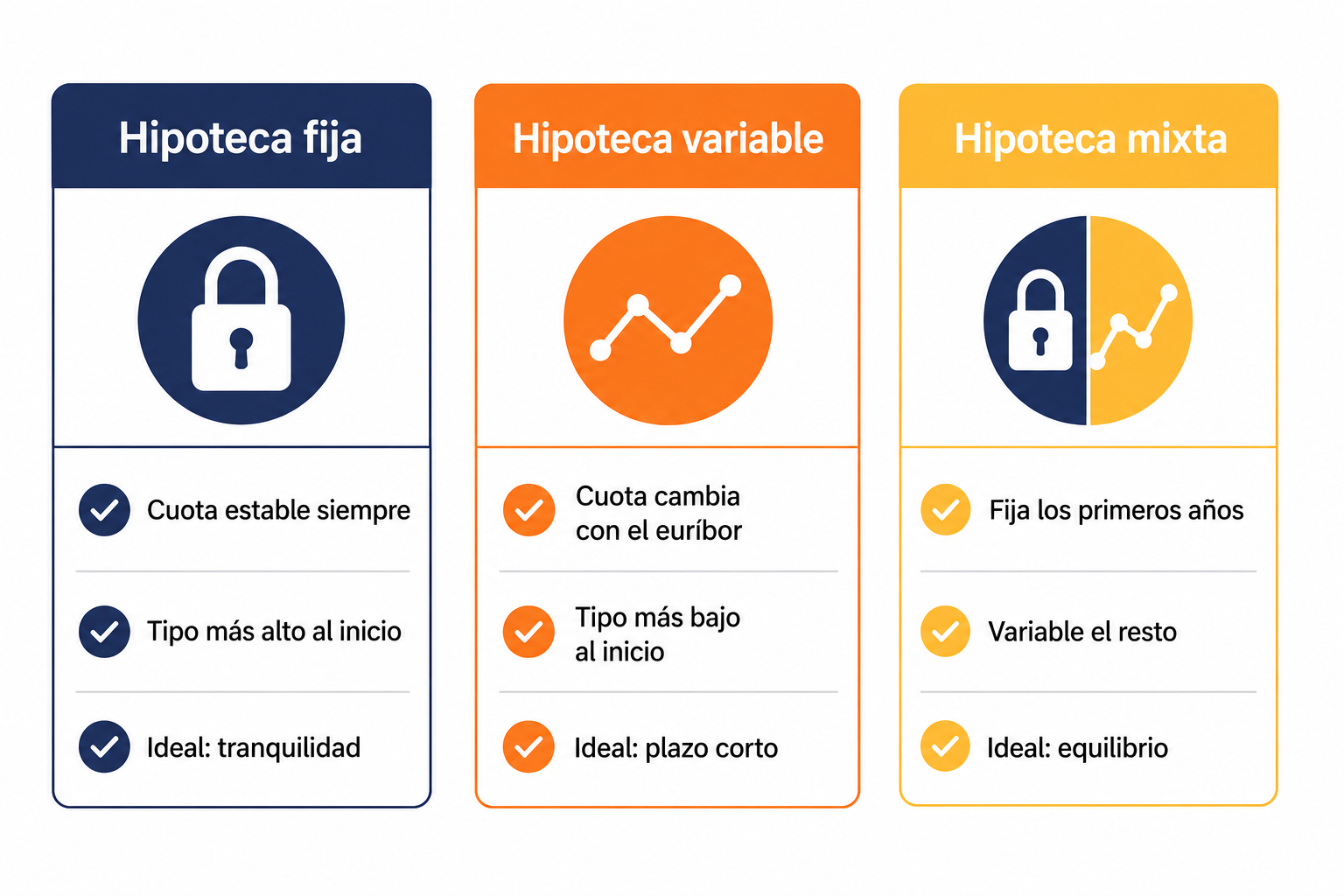 Comparativa entre hipoteca fija, variable y mixta