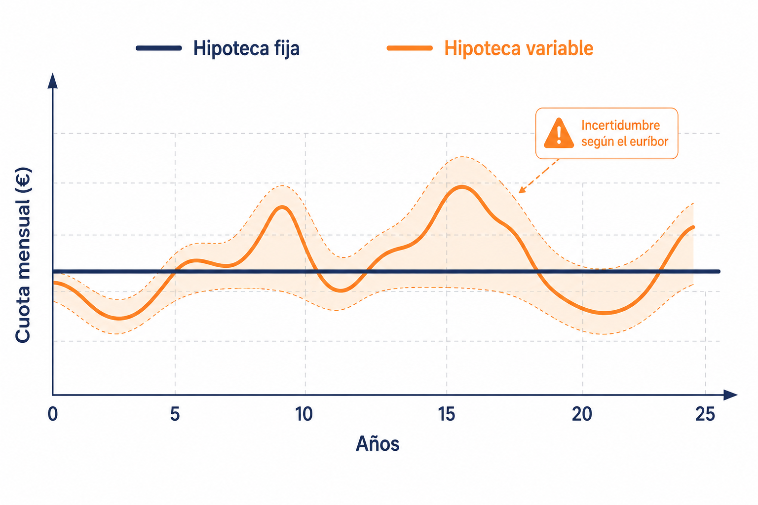 Gráfico comparativo de la evolución de la cuota en hipoteca fija vs variable a lo largo del tiempo