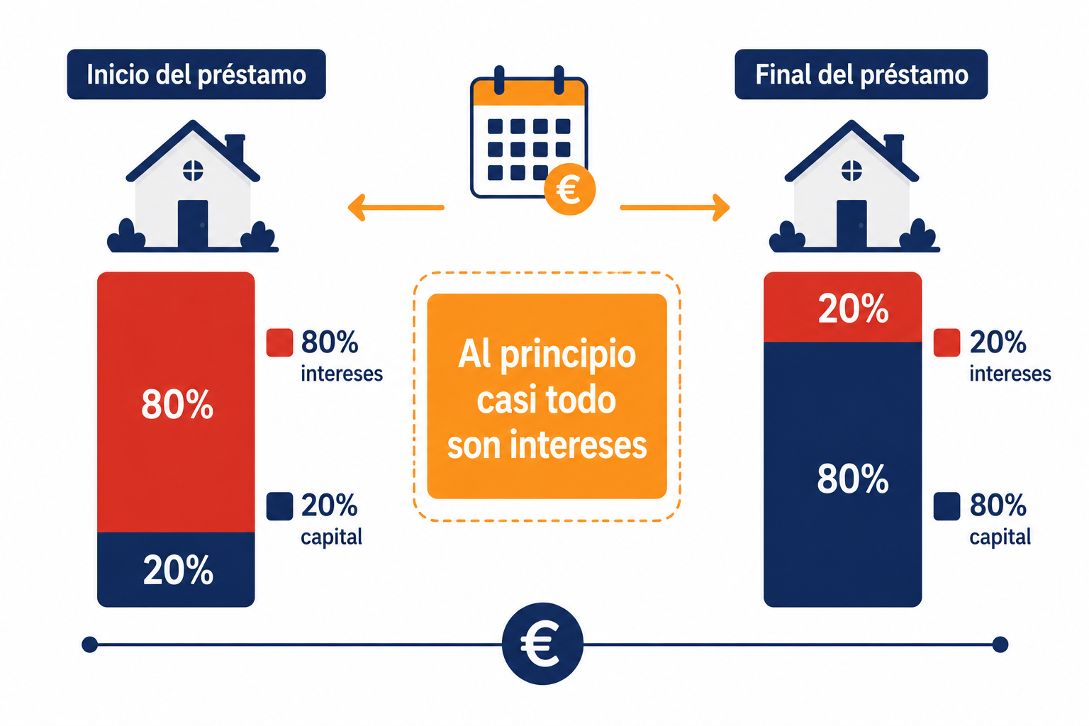 Infografía comparando la proporción de intereses vs capital al inicio y al final de una hipoteca