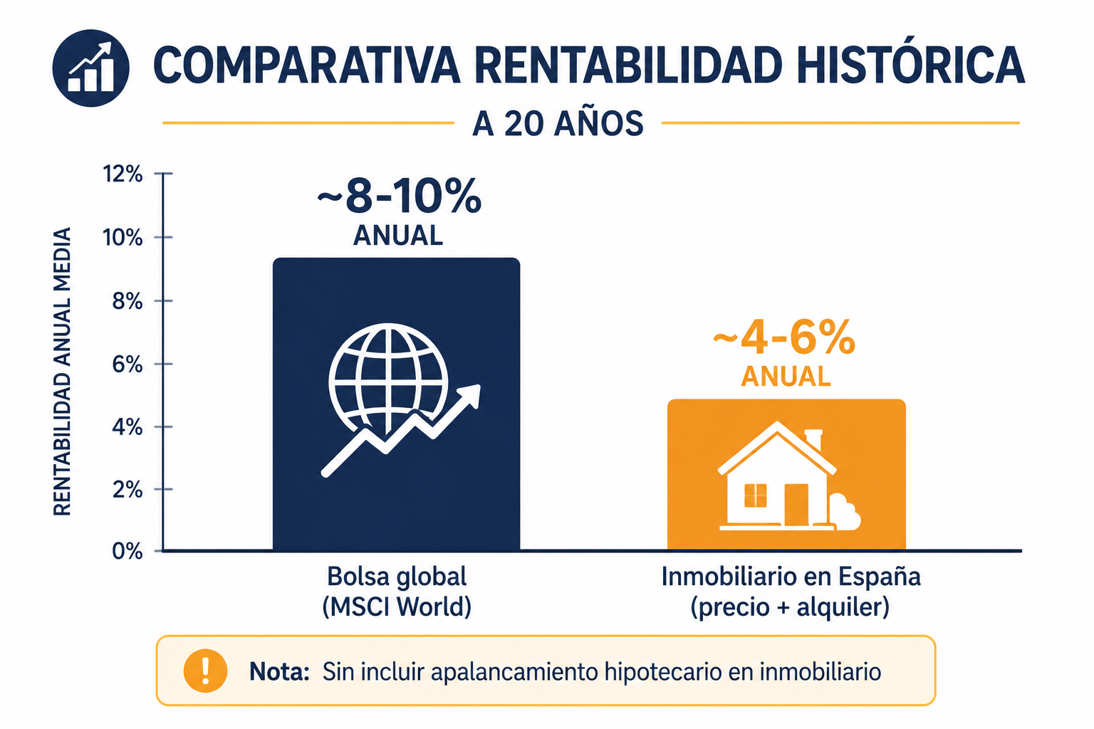 Gráfico comparativo de la rentabilidad histórica de la inversión inmobiliaria y la bolsa global a largo plazo