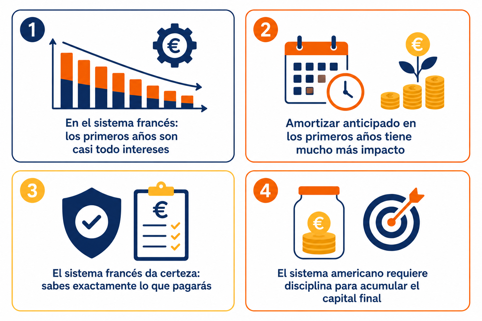 Infografía resumen sobre amortización francesa vs americana: ventajas, riesgos y cuándo usar cada una