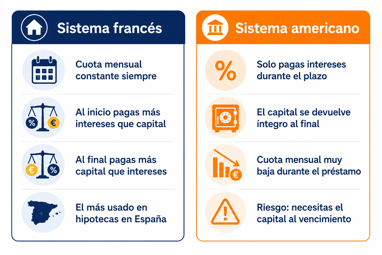 Infografía con las diferencias principales entre el sistema de amortización francés y el americano