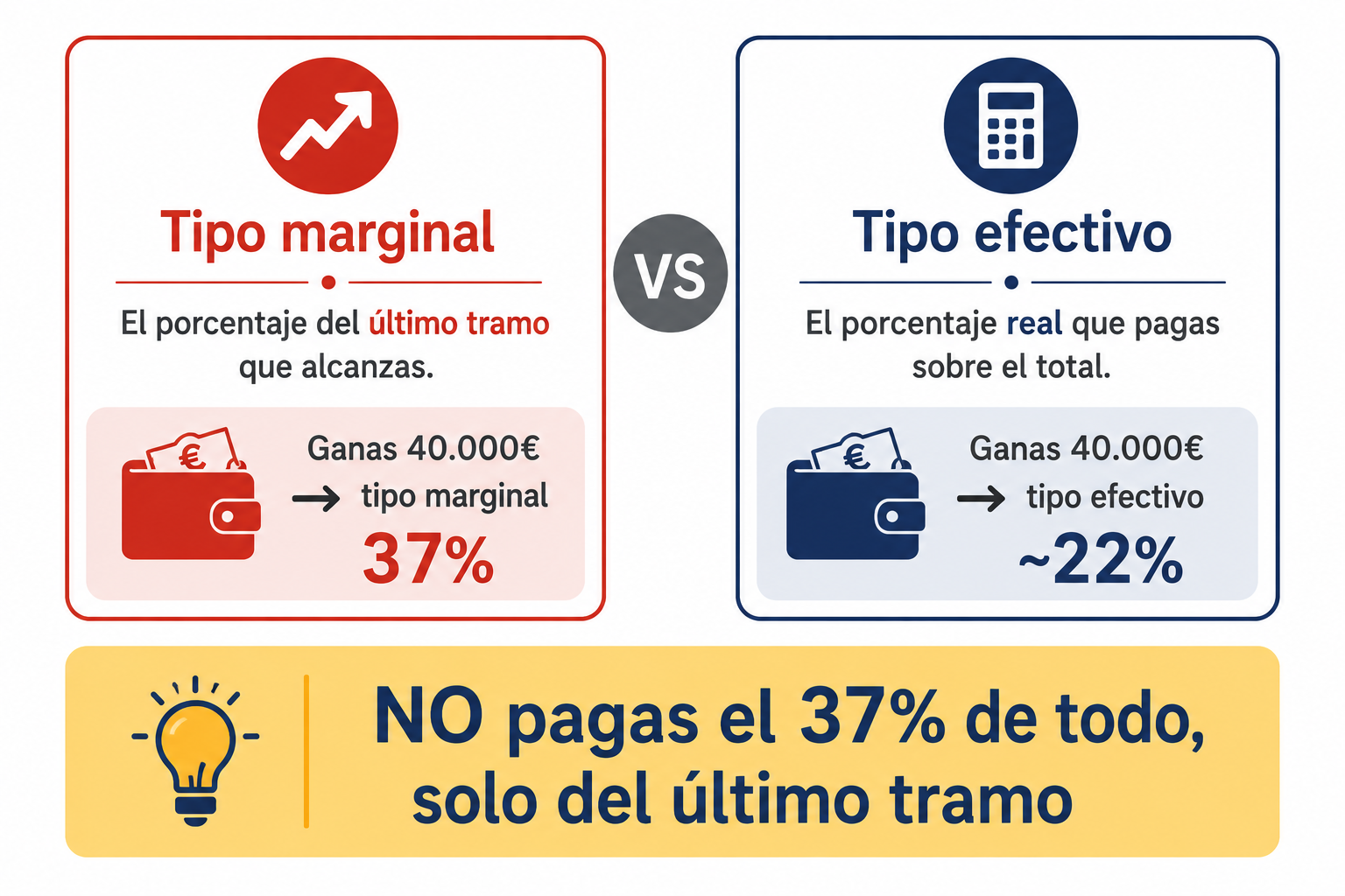 Comparativa entre tipo marginal y tipo efectivo en el IRPF