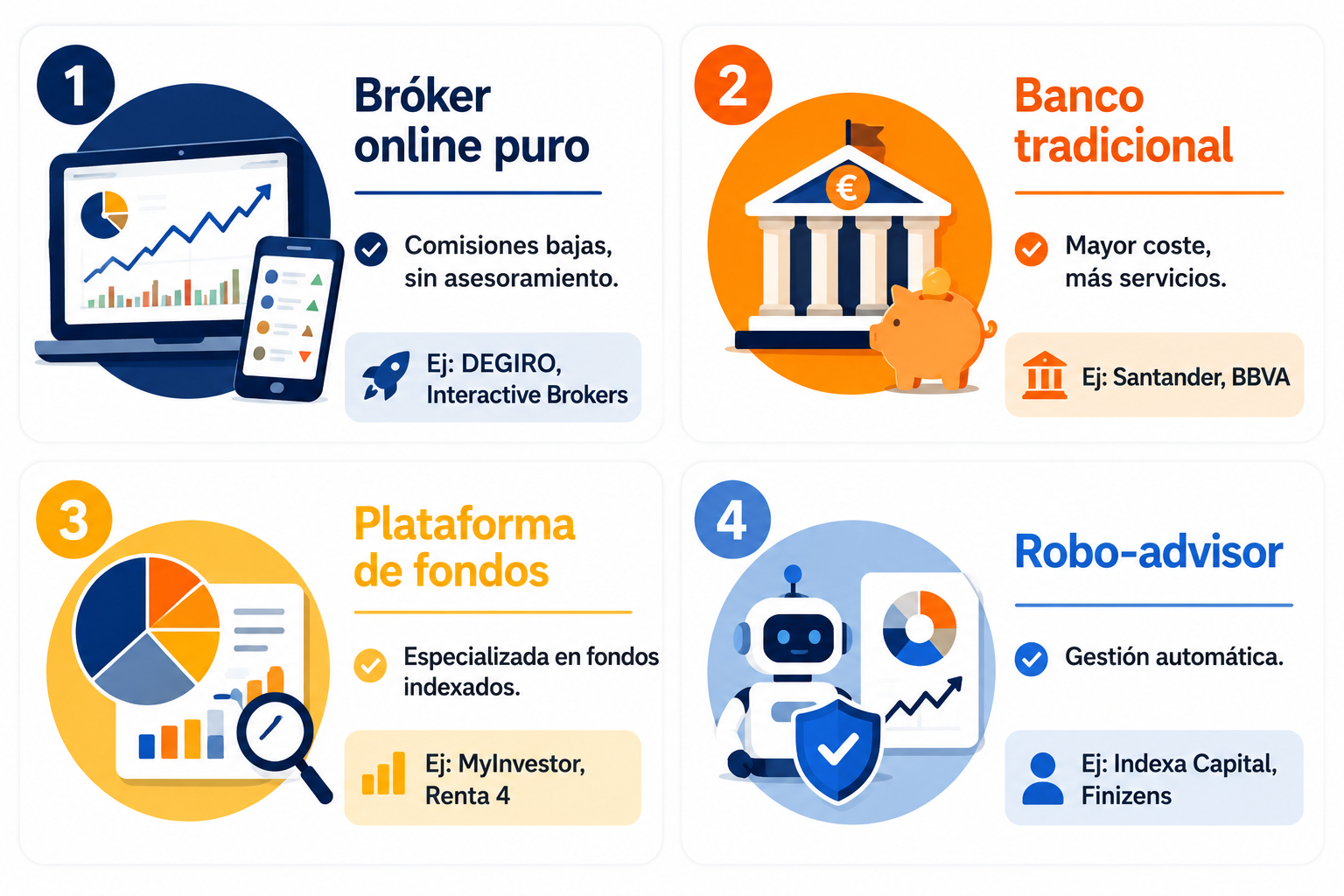 Infografía con los tipos de bróker disponibles en España: online, banco, plataforma de fondos y robo-advisor