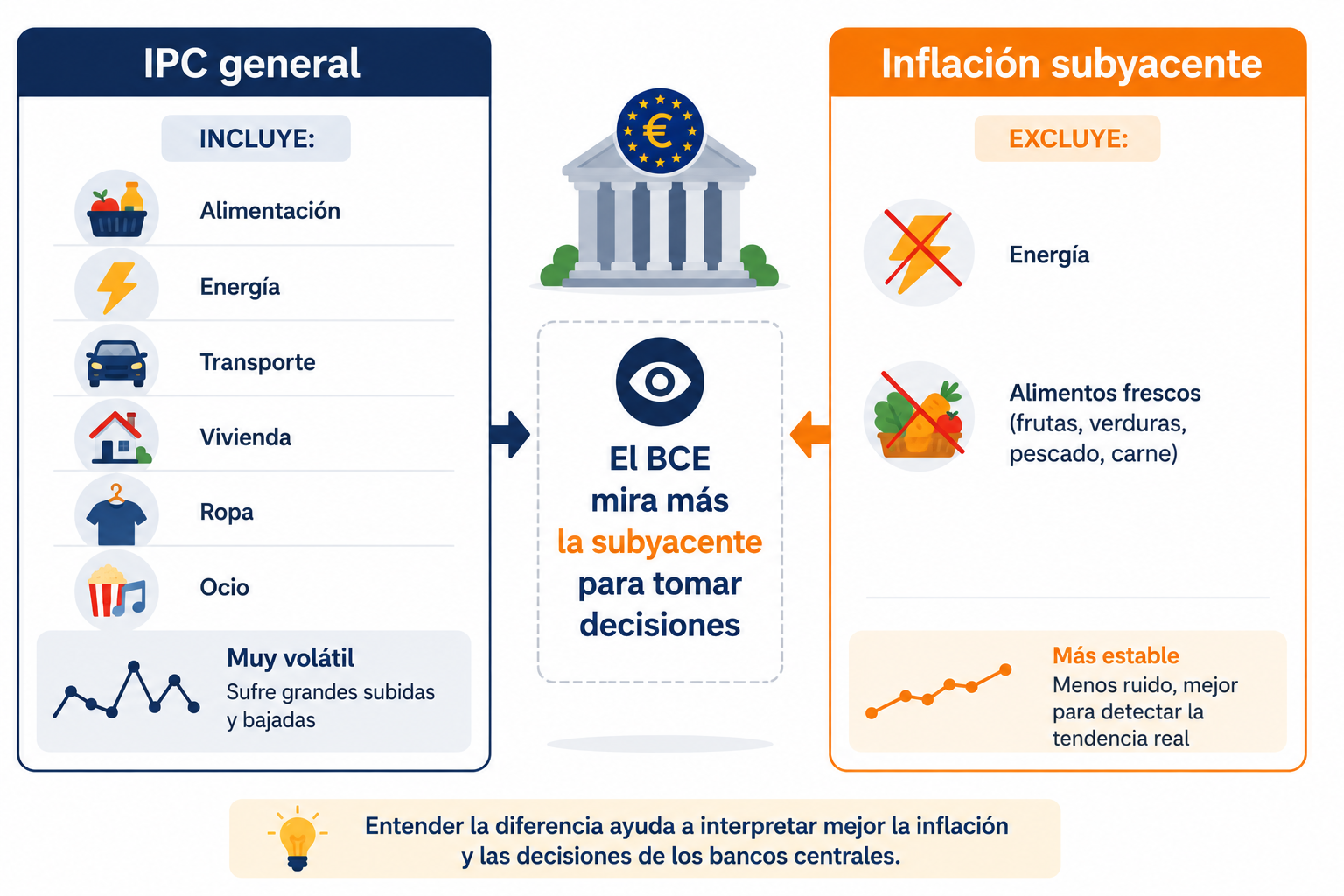 Comparativa entre el IPC general y la inflación subyacente: qué incluye y qué excluye cada indicador