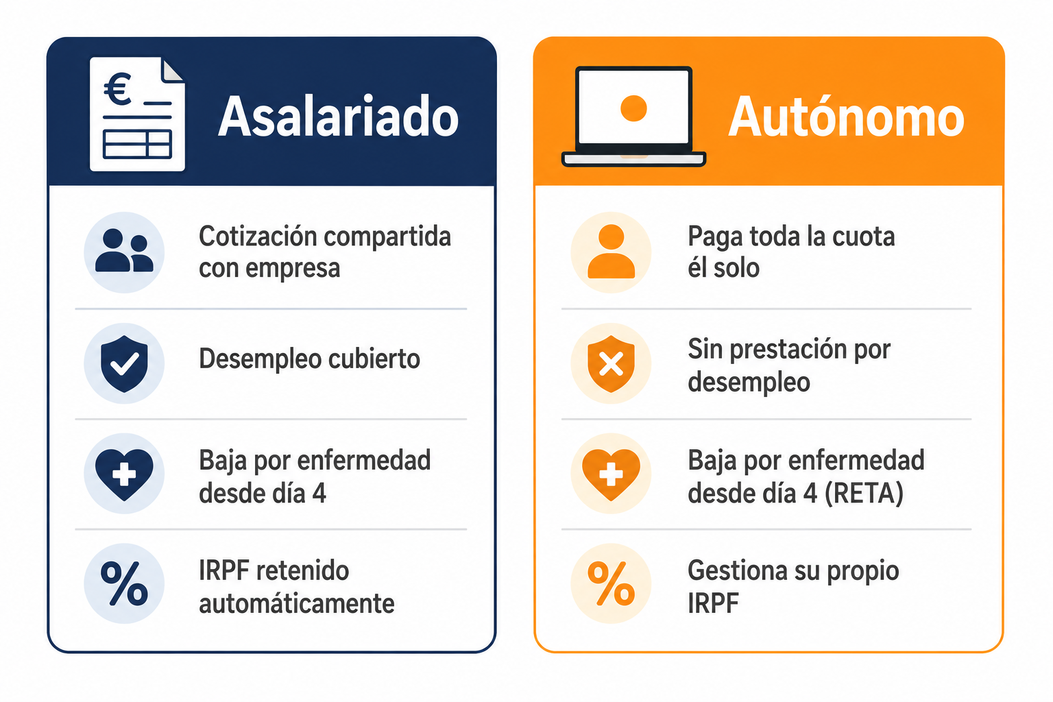 Comparativa entre cotizaciones y protección social de autónomo y asalariado