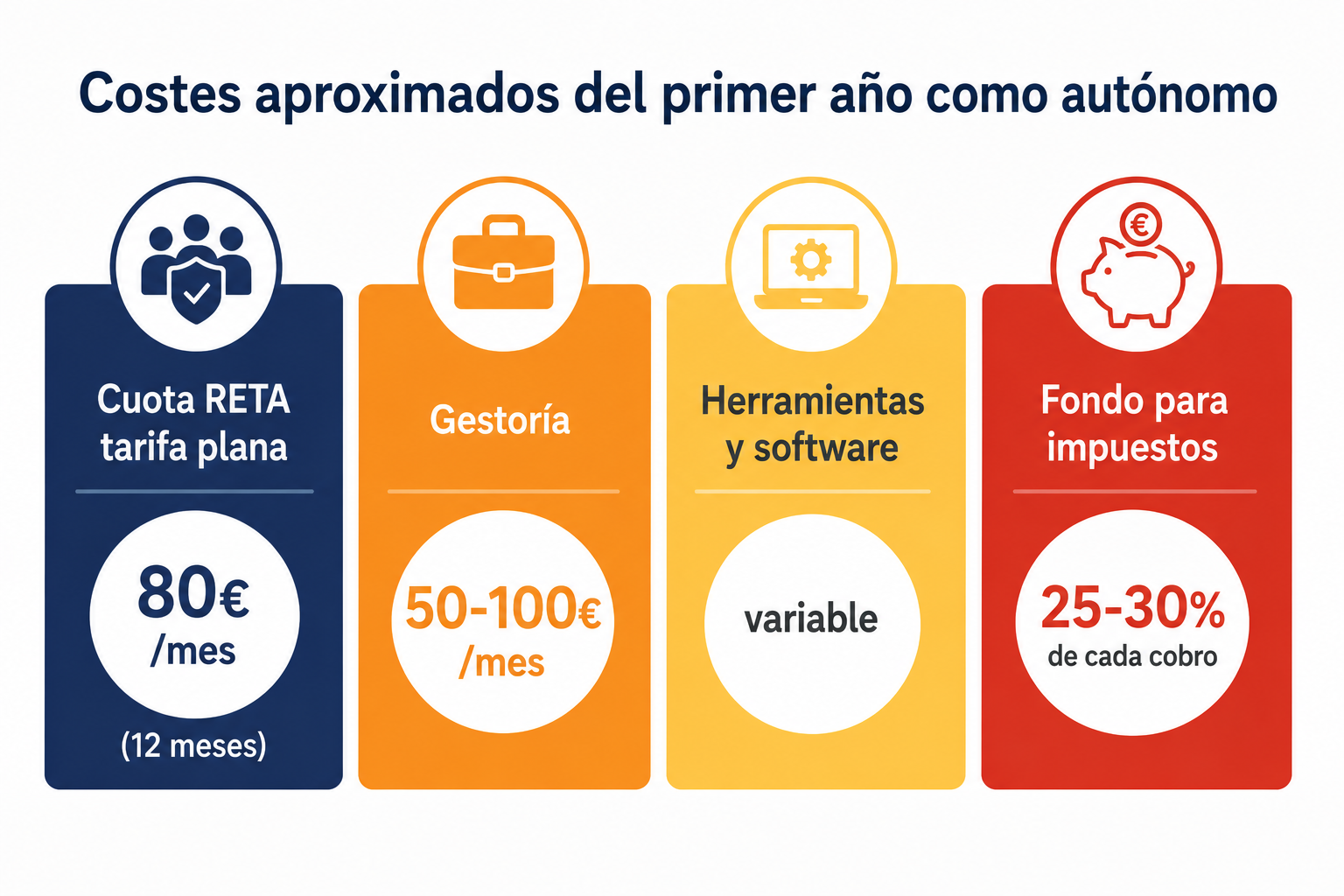 Infografía con los costes reales del primer año como autónomo en España