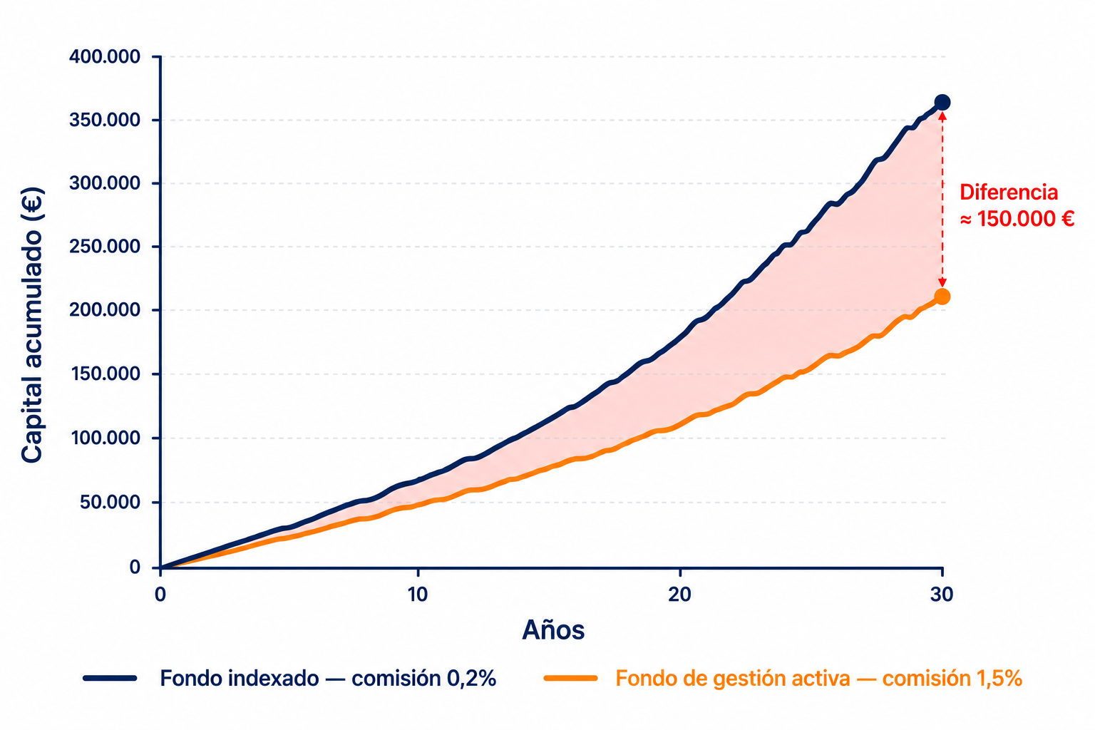 Gráfico del impacto de las comisiones en el crecimiento del capital a largo plazo