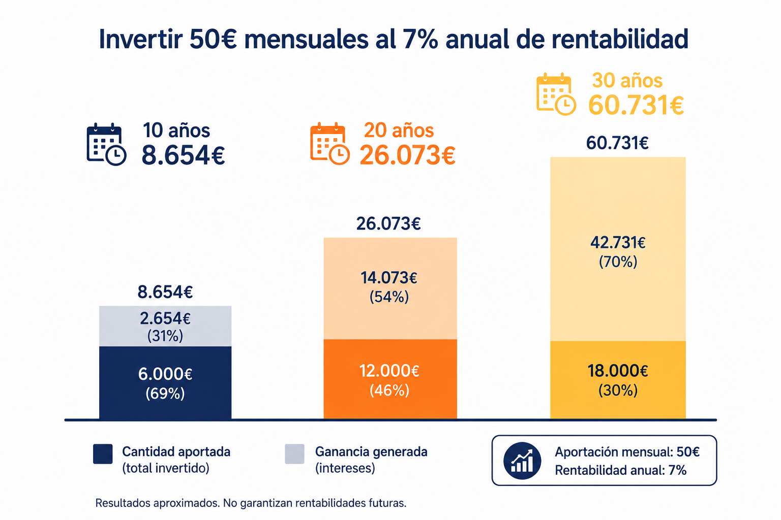 Gráfico del crecimiento de 50 euros mensuales invertidos al 7% anual durante 10, 20 y 30 años