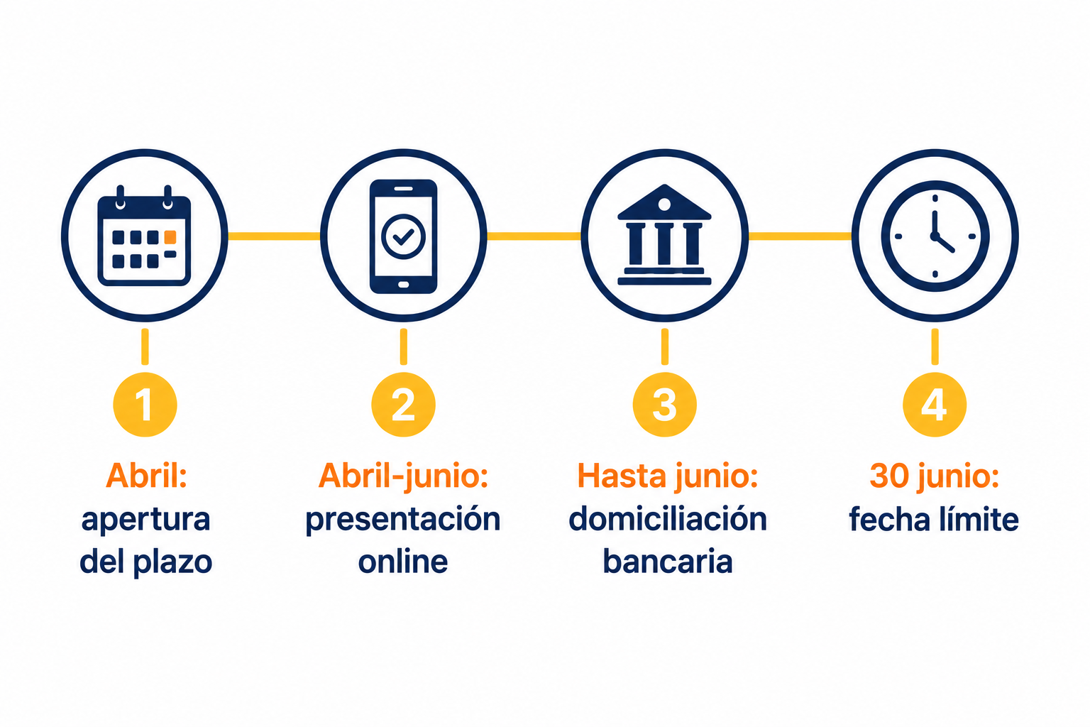Línea de tiempo con los plazos clave de la declaración de la renta