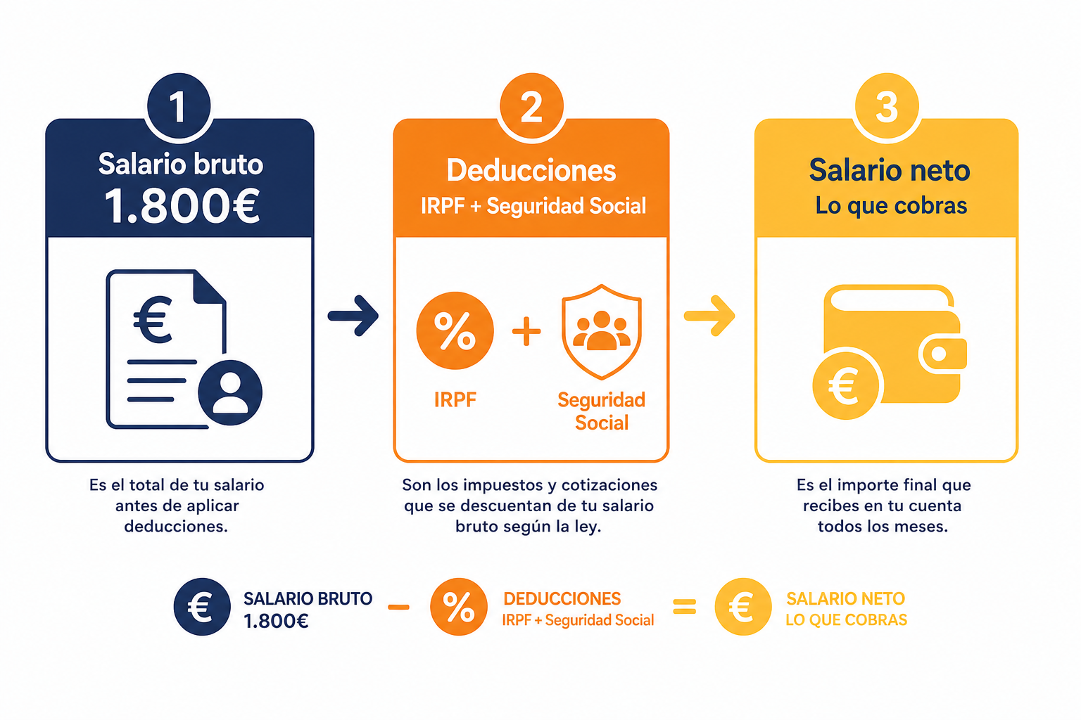 Desglose visual de una nómina: bruto, deducciones y neto