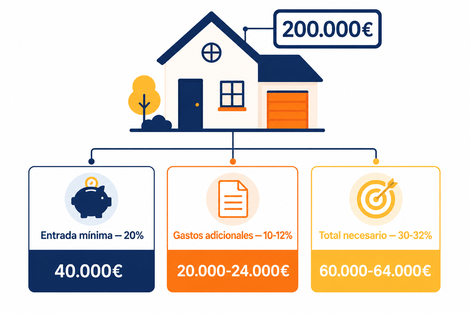 Infografía con el desglose del ahorro necesario para comprar una vivienda de 200.000 euros