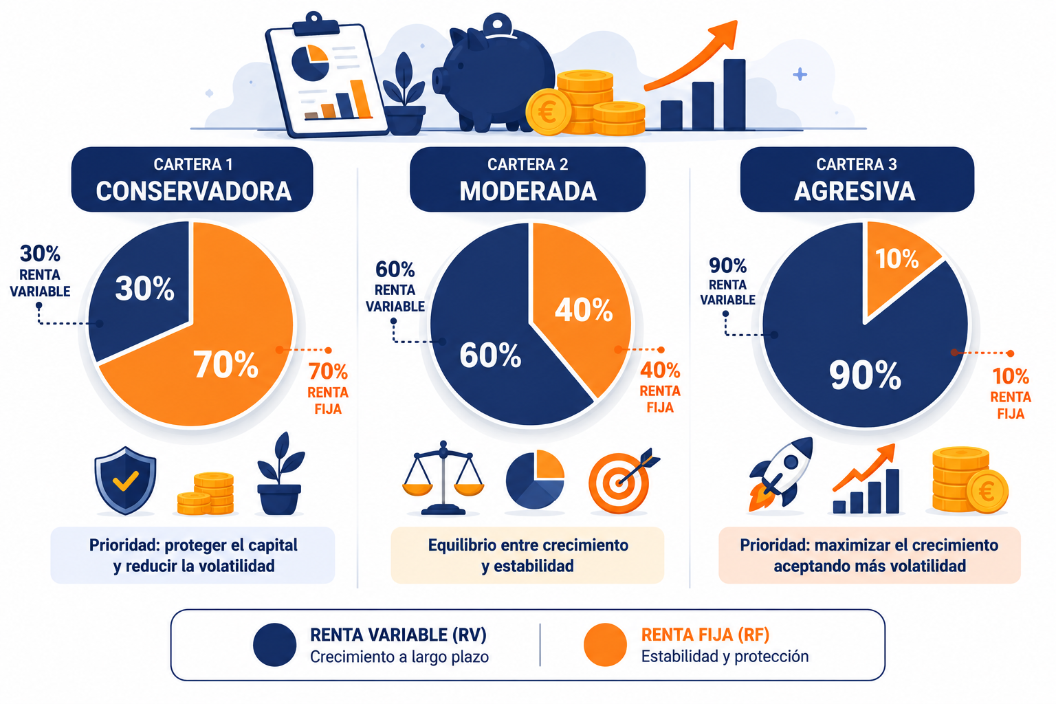 Infografía con la distribución de activos según perfil de riesgo: carteras conservadora, moderada y agresiva