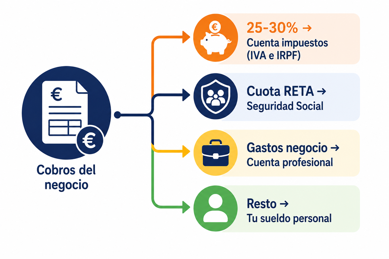 Diagrama del flujo del dinero desde los cobros del negocio hasta sus distintos destinos
