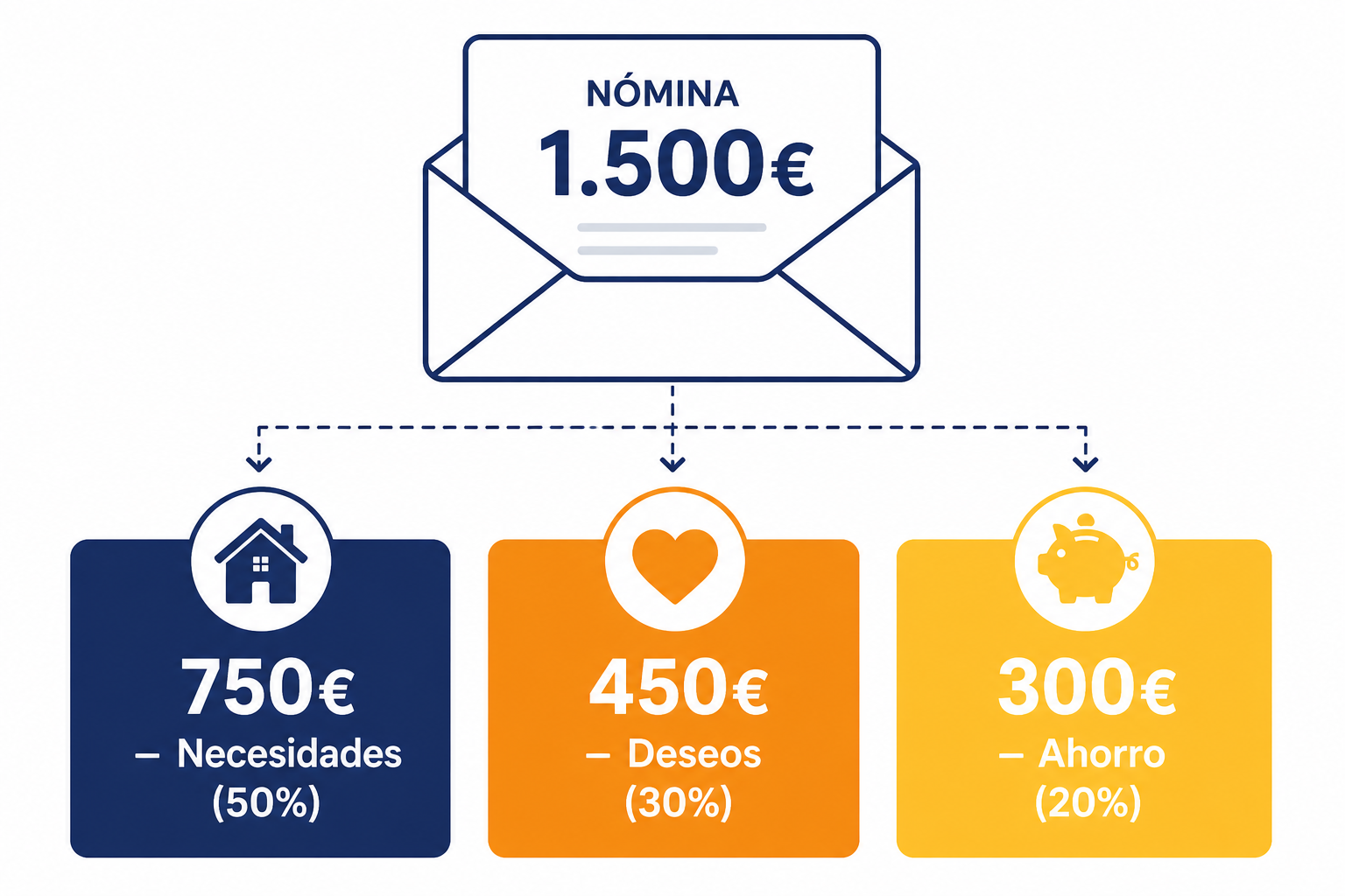 Ejemplo de la regla del 50/30/20 aplicada a un sueldo de 1.500 euros