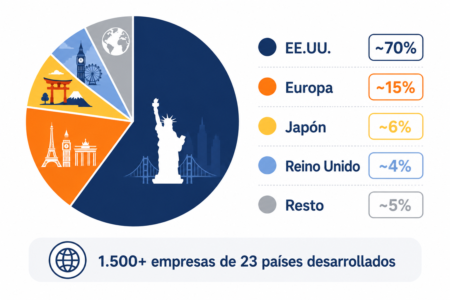 Infografía con la distribución geográfica del MSCI World por regiones y países principales