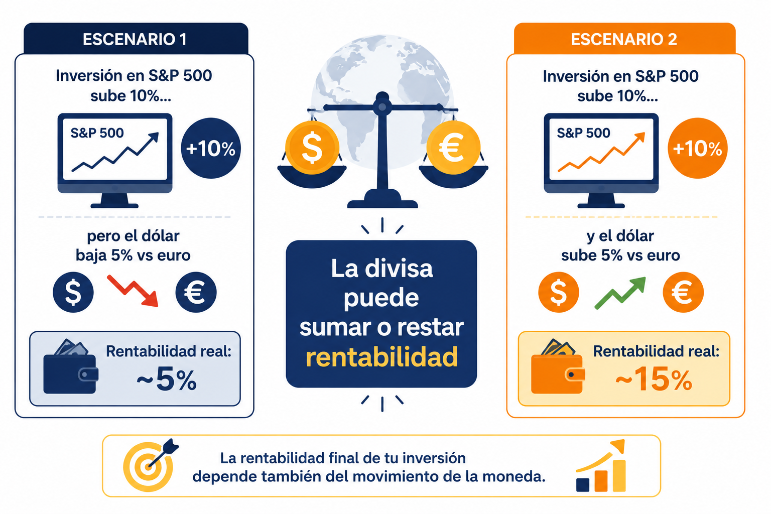 Infografía con ejemplos del efecto de la divisa en la rentabilidad de inversiones internacionales
