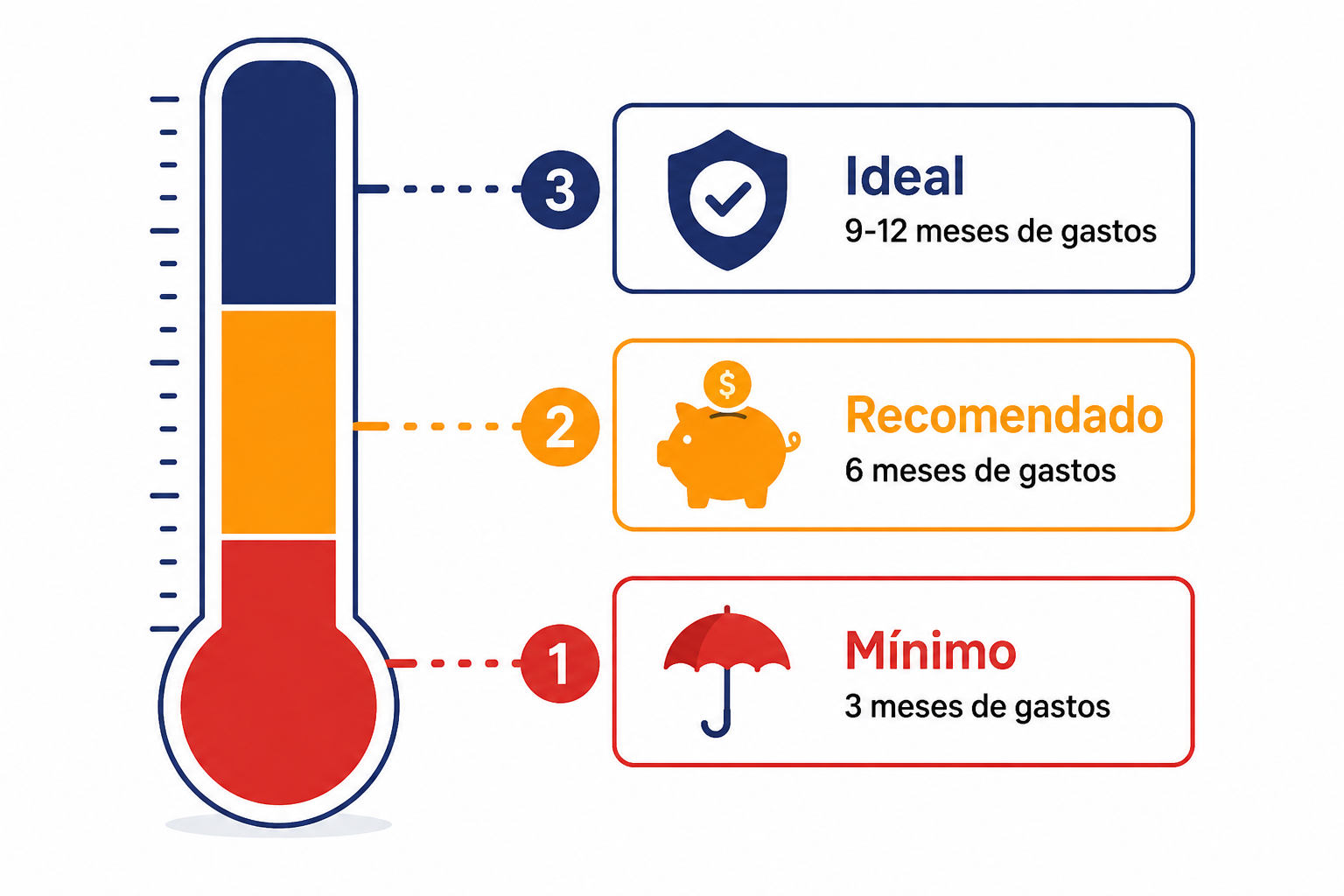 Escala de ahorro recomendada para el fondo de emergencia