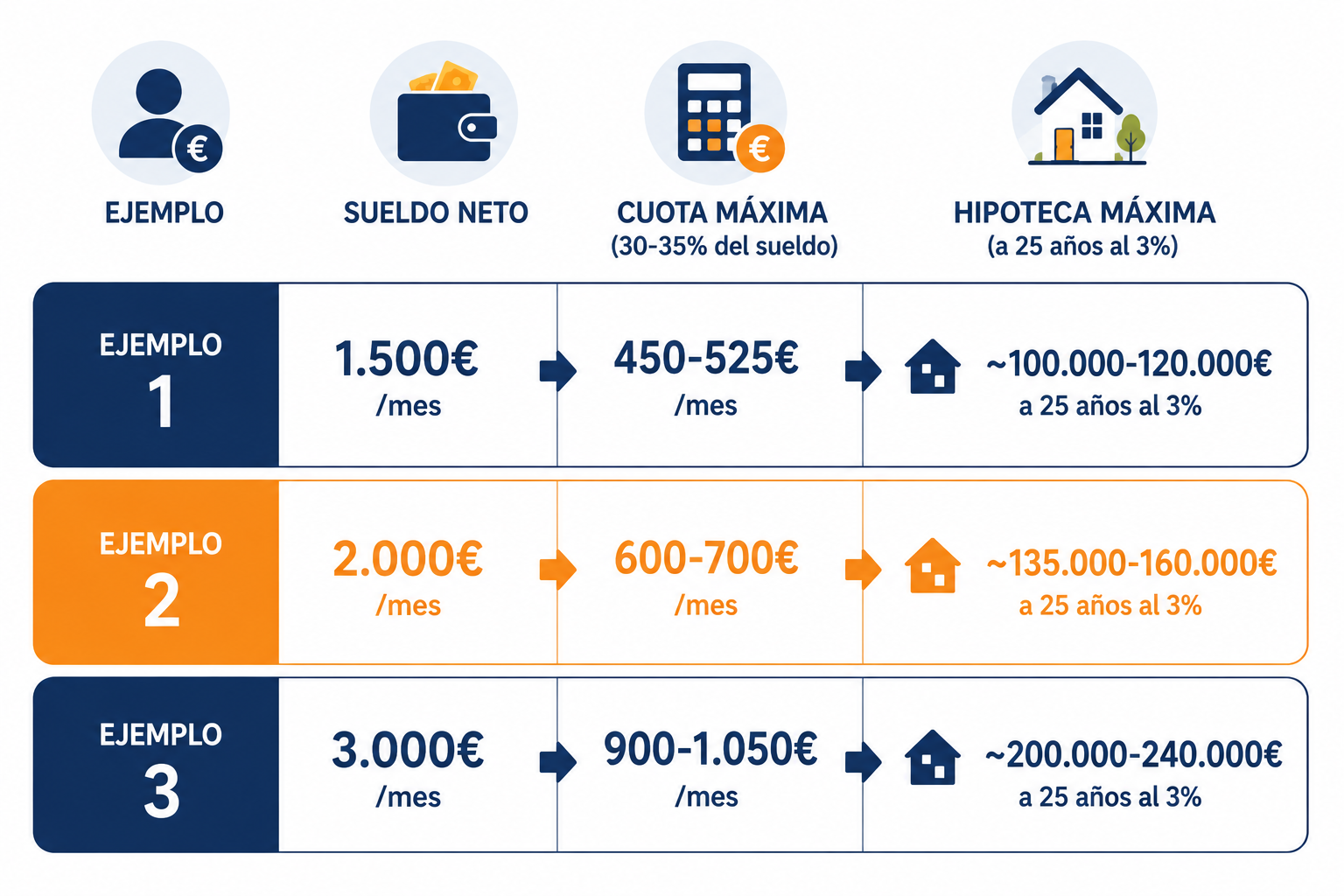 Infografía con ejemplos de cuánta hipoteca corresponde a distintos niveles de sueldo neto mensual