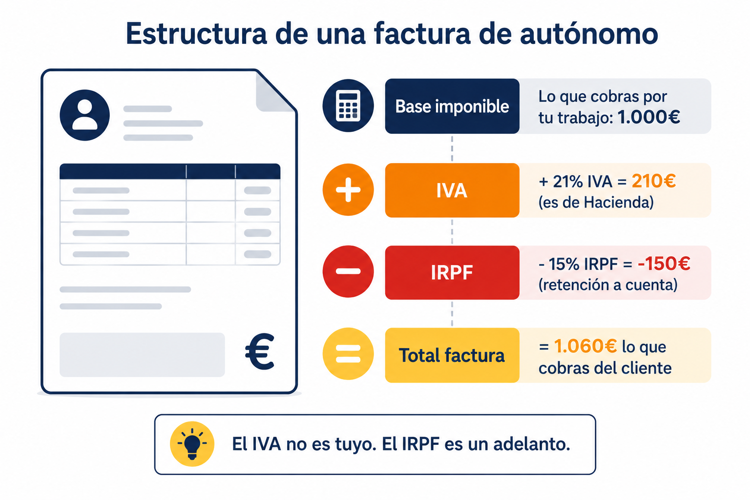 Infografía con la estructura de una factura de autónomo con IVA e IRPF desglosados