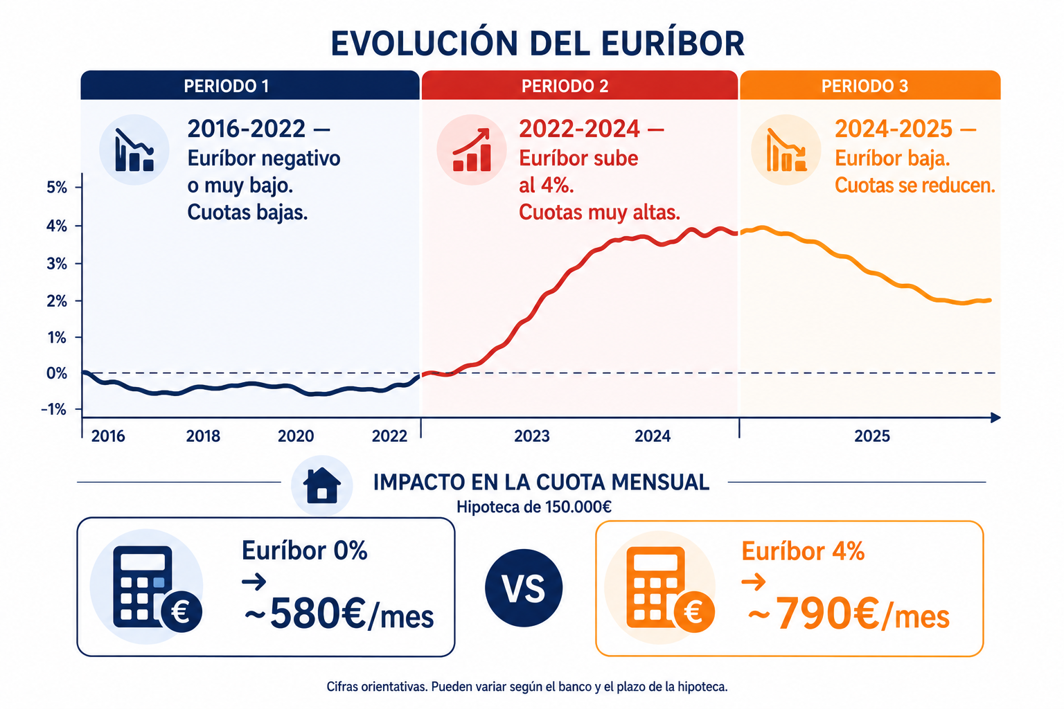 Gráfico de la evolución histórica del euríbor y su impacto en las cuotas hipotecarias