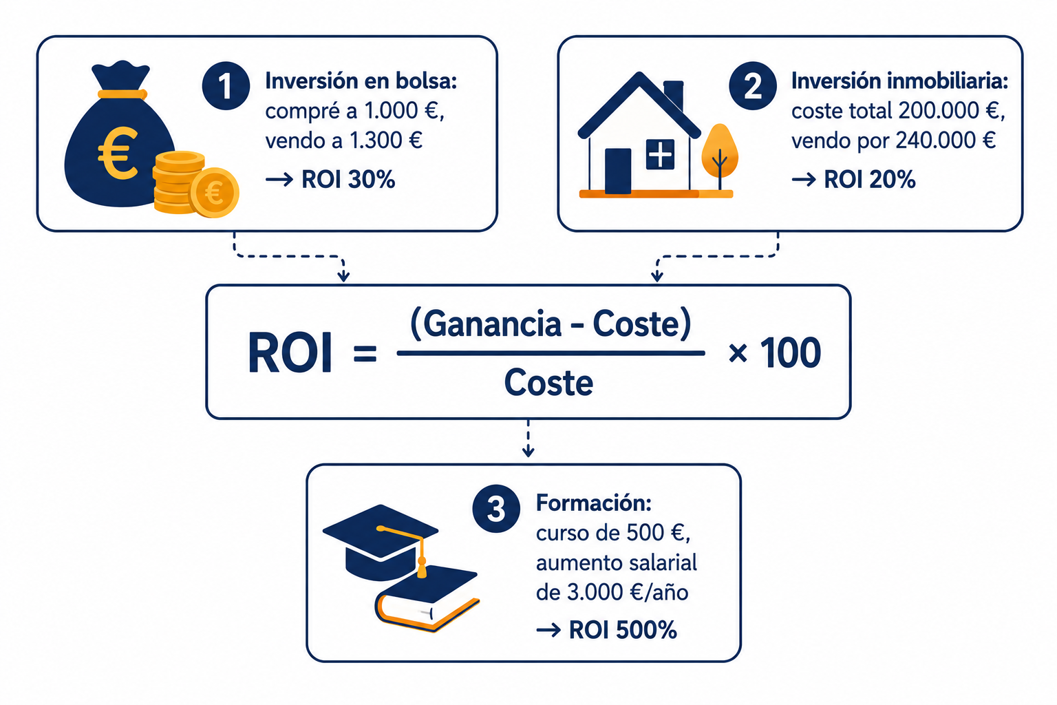 Infografía con la fórmula del ROI y ejemplos de cálculo en bolsa, inmobiliario y formación