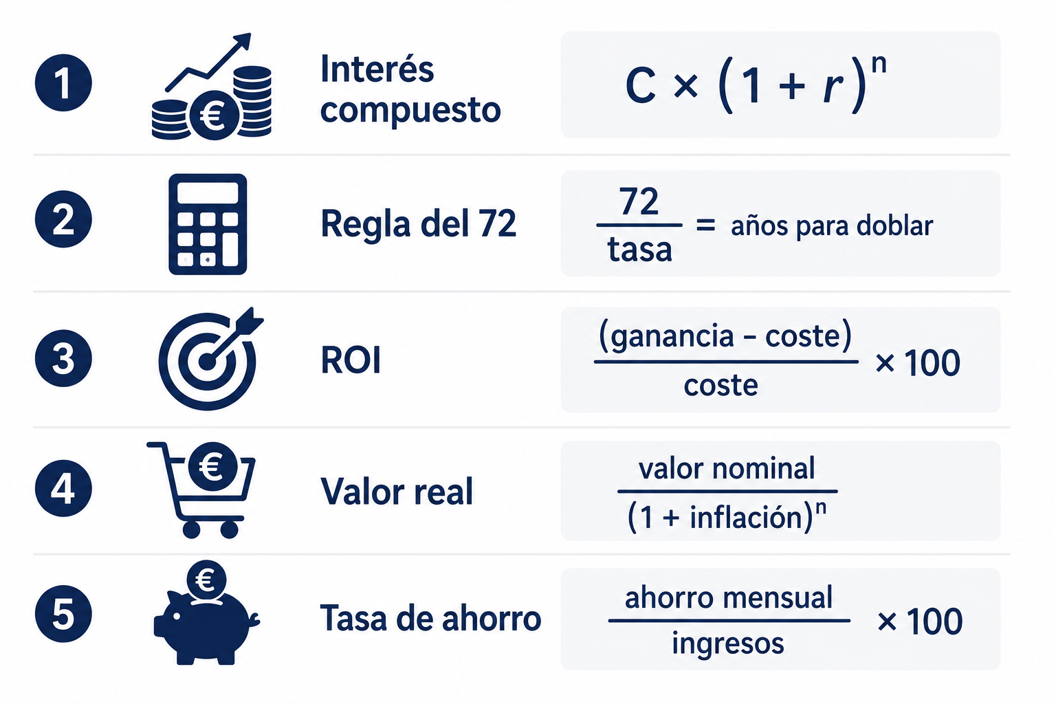 Infografía con las 5 fórmulas matemáticas clave para gestionar e invertir tu dinero