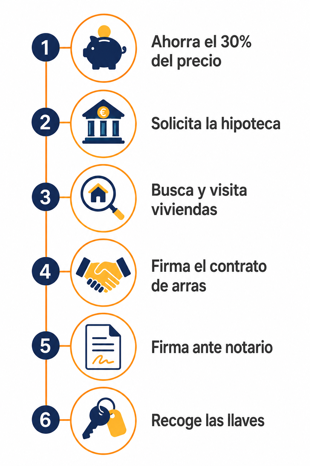 Guía visual del proceso de compra de vivienda en 6 pasos