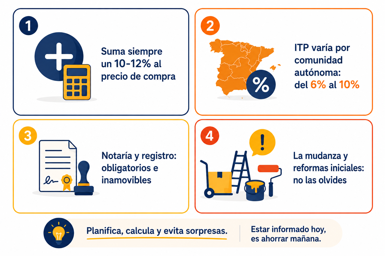 Infografía resumen sobre cómo calcular los gastos ocultos al comprar una vivienda en España