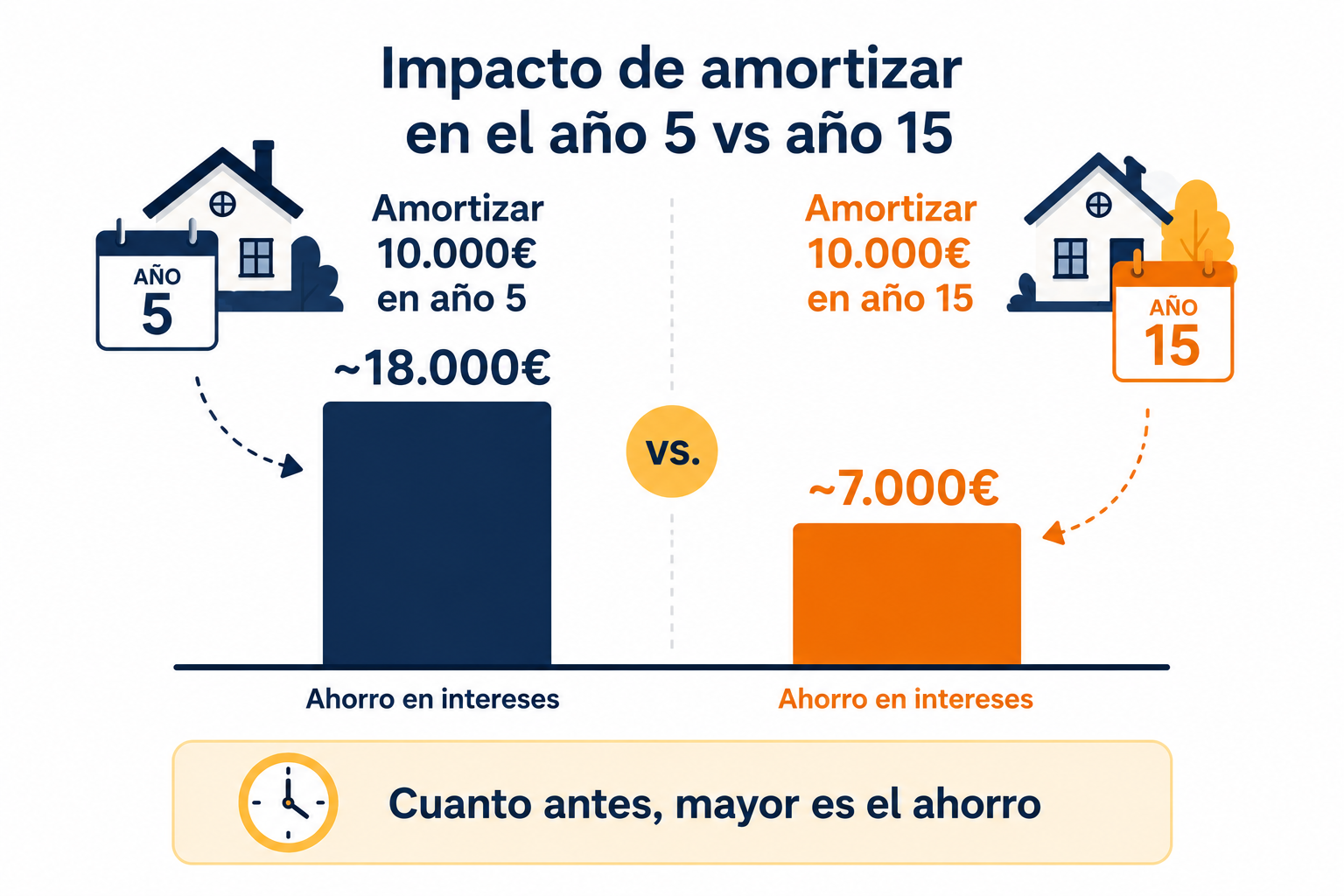 Gráfico del impacto de amortizar anticipadamente en los primeros años vs los últimos años de la hipoteca