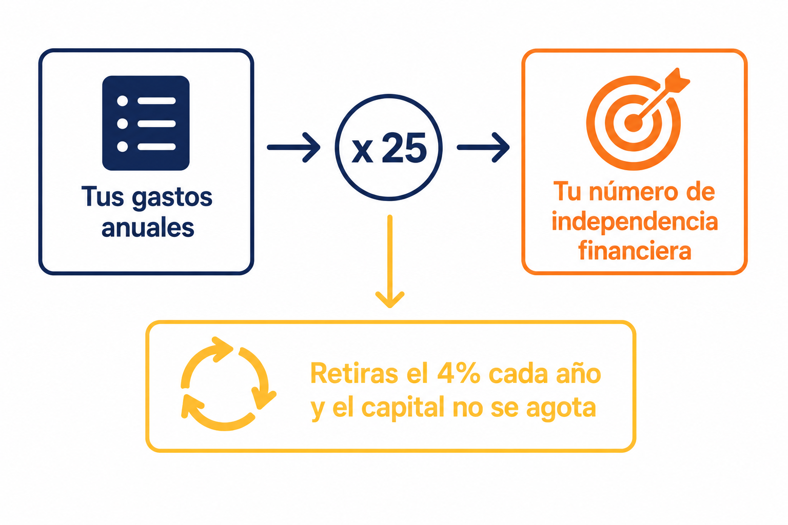 Infografía explicando la regla del 4% y cómo calcular tu número de independencia financiera