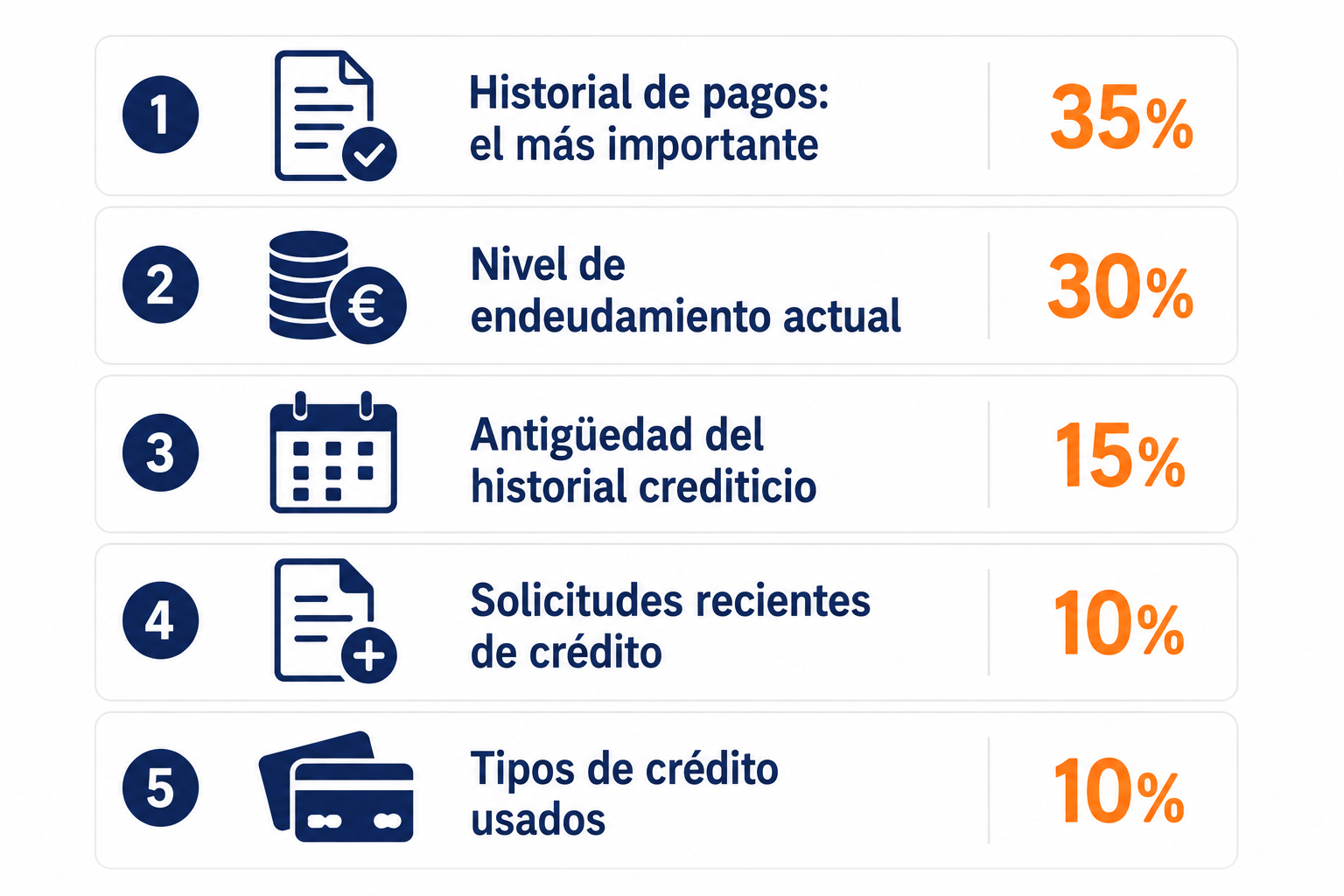 Infografía con los factores que determinan el scoring bancario y su peso relativo