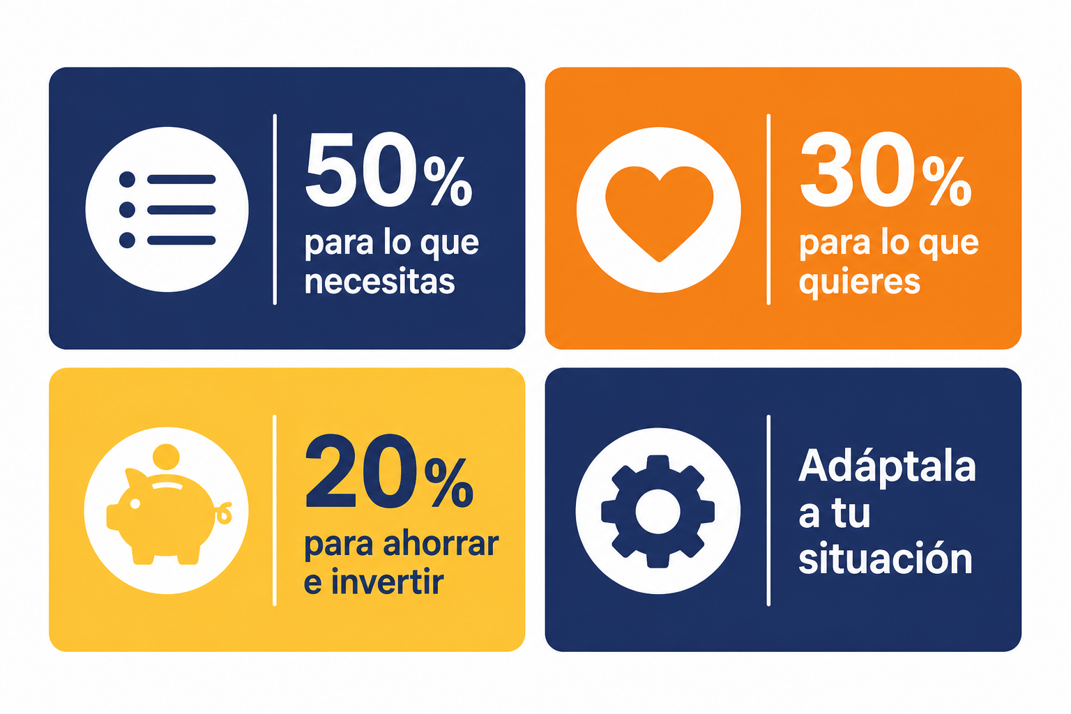 Infografía resumen de la regla del 50/30/20