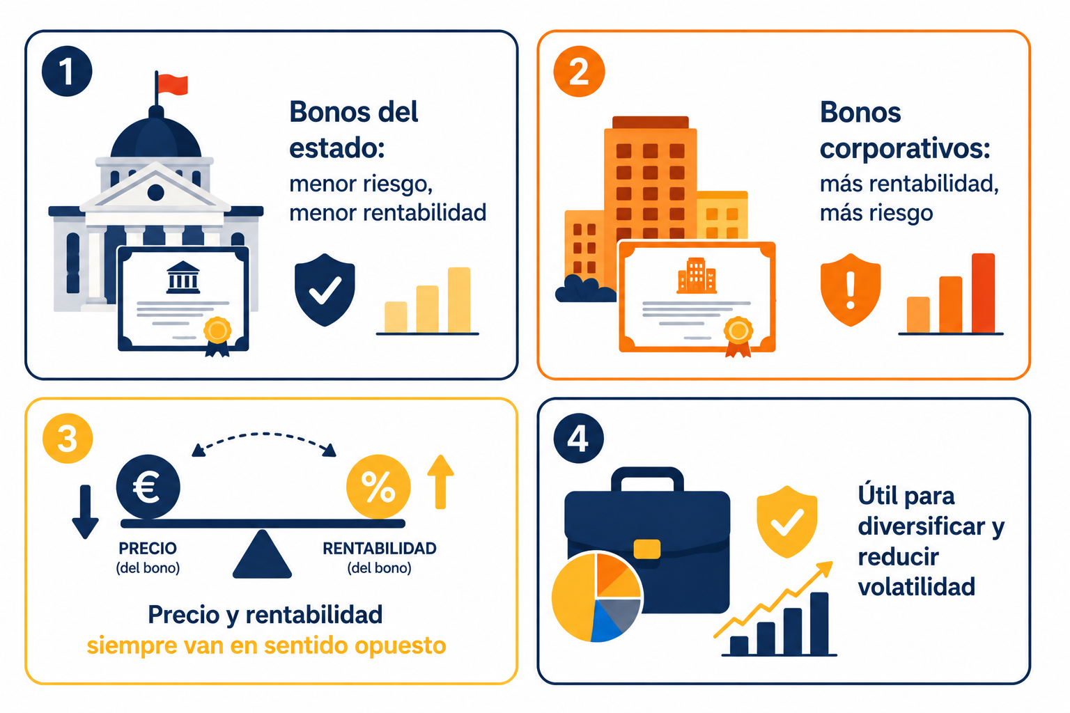 Infografía resumen sobre el mercado de bonos: tipos, relación precio-rentabilidad y cuándo usarlos