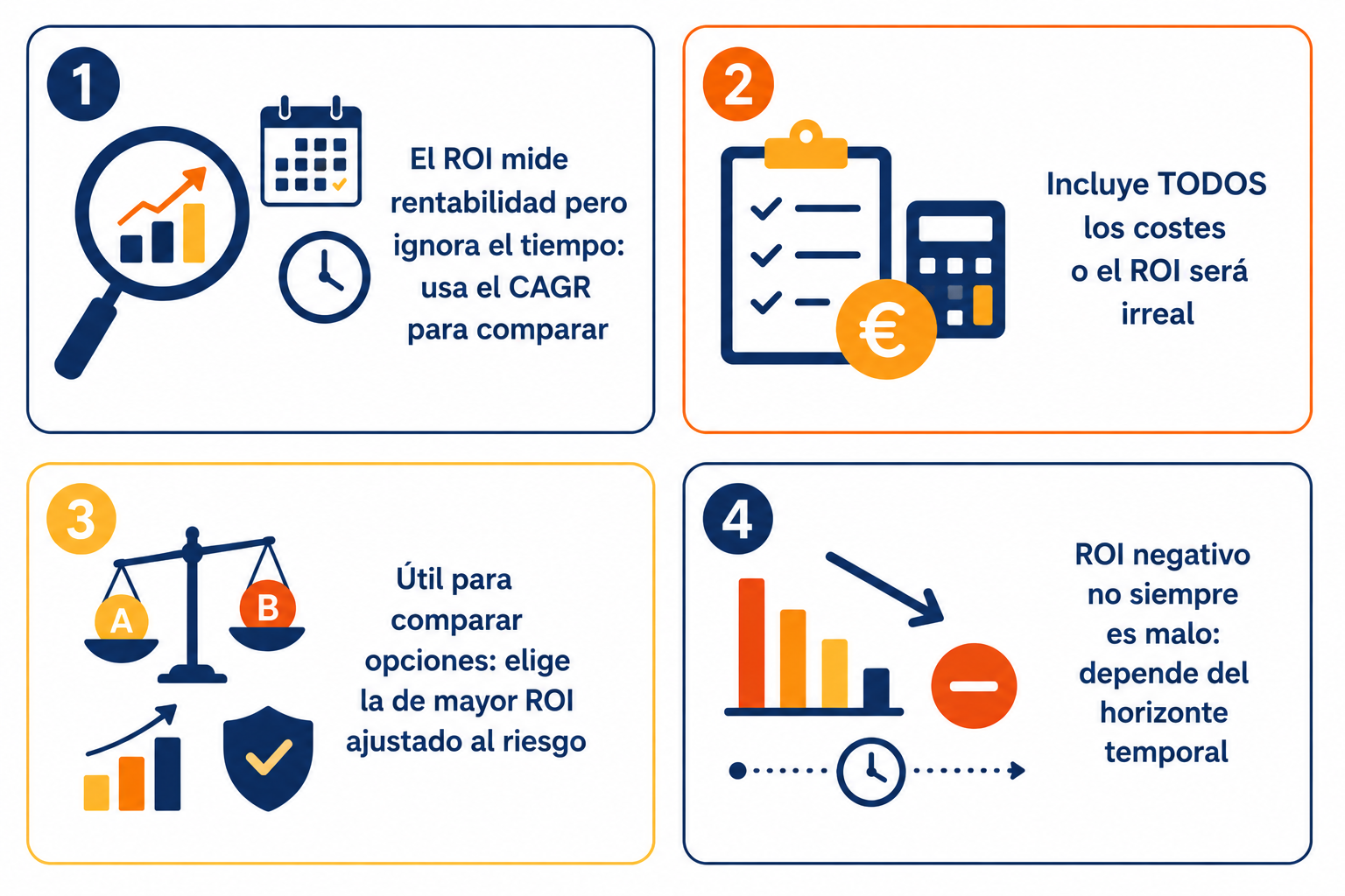 Infografía resumen sobre el ROI: cómo usarlo, sus limitaciones y cuándo complementarlo con el CAGR