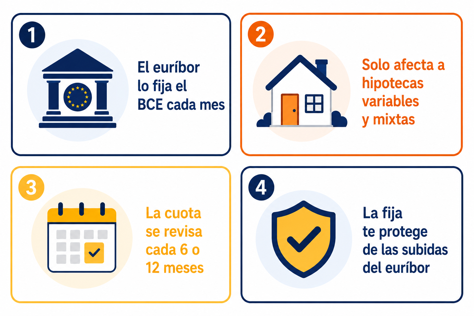 Infografía resumen sobre el euríbor y cómo afecta a las hipotecas variables