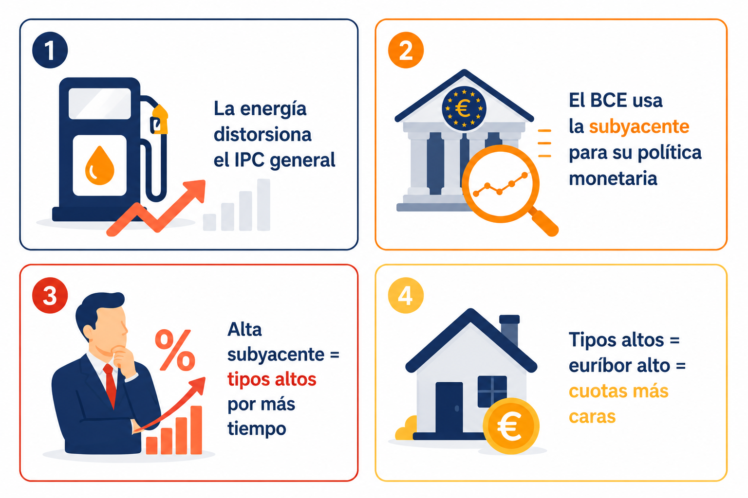 Infografía resumen sobre inflación subyacente vs IPC y su impacto en la política monetaria