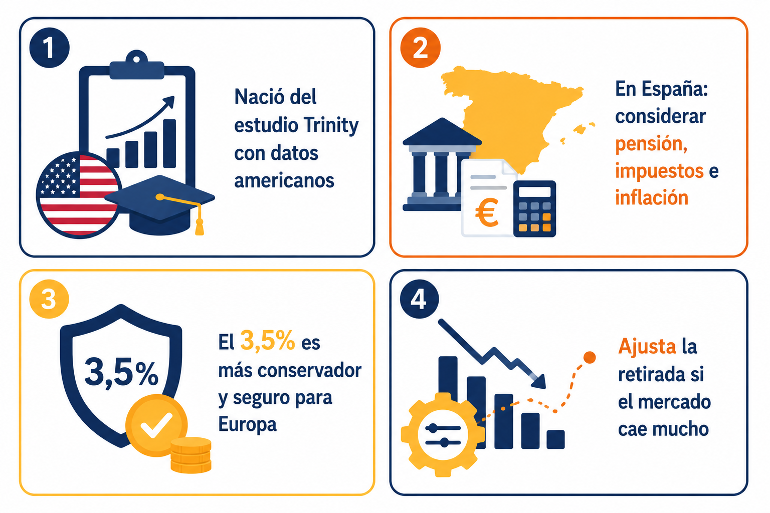 Infografía resumen sobre la regla del 4% en España: pensión, impuestos e inflación