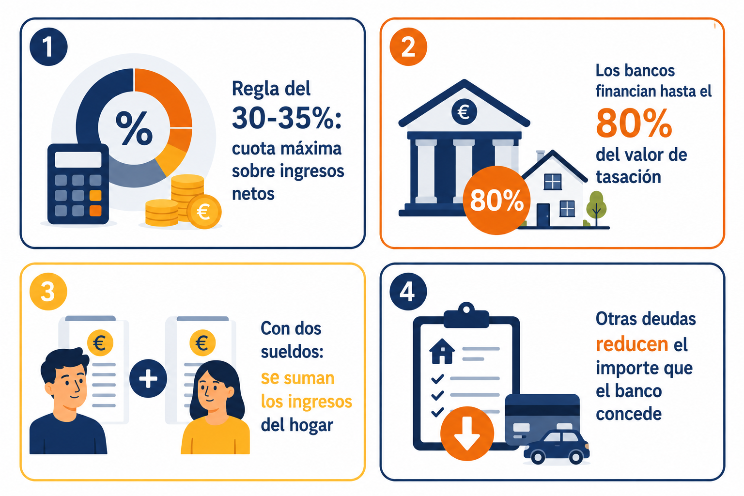 Infografía resumen sobre los factores que determinan cuánta hipoteca puede conceder el banco según el sueldo
