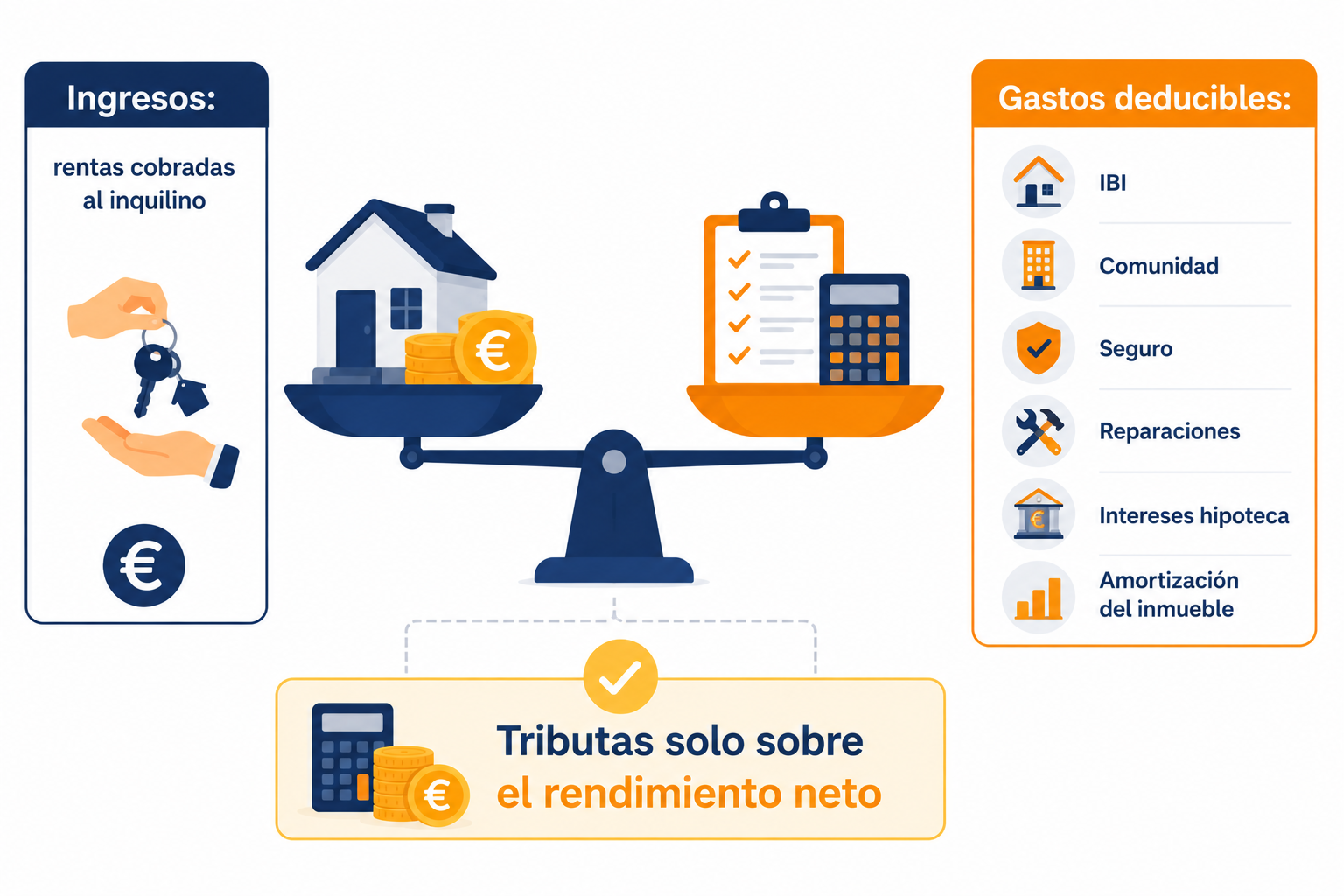 Infografía con los ingresos y gastos deducibles del alquiler de una vivienda en España